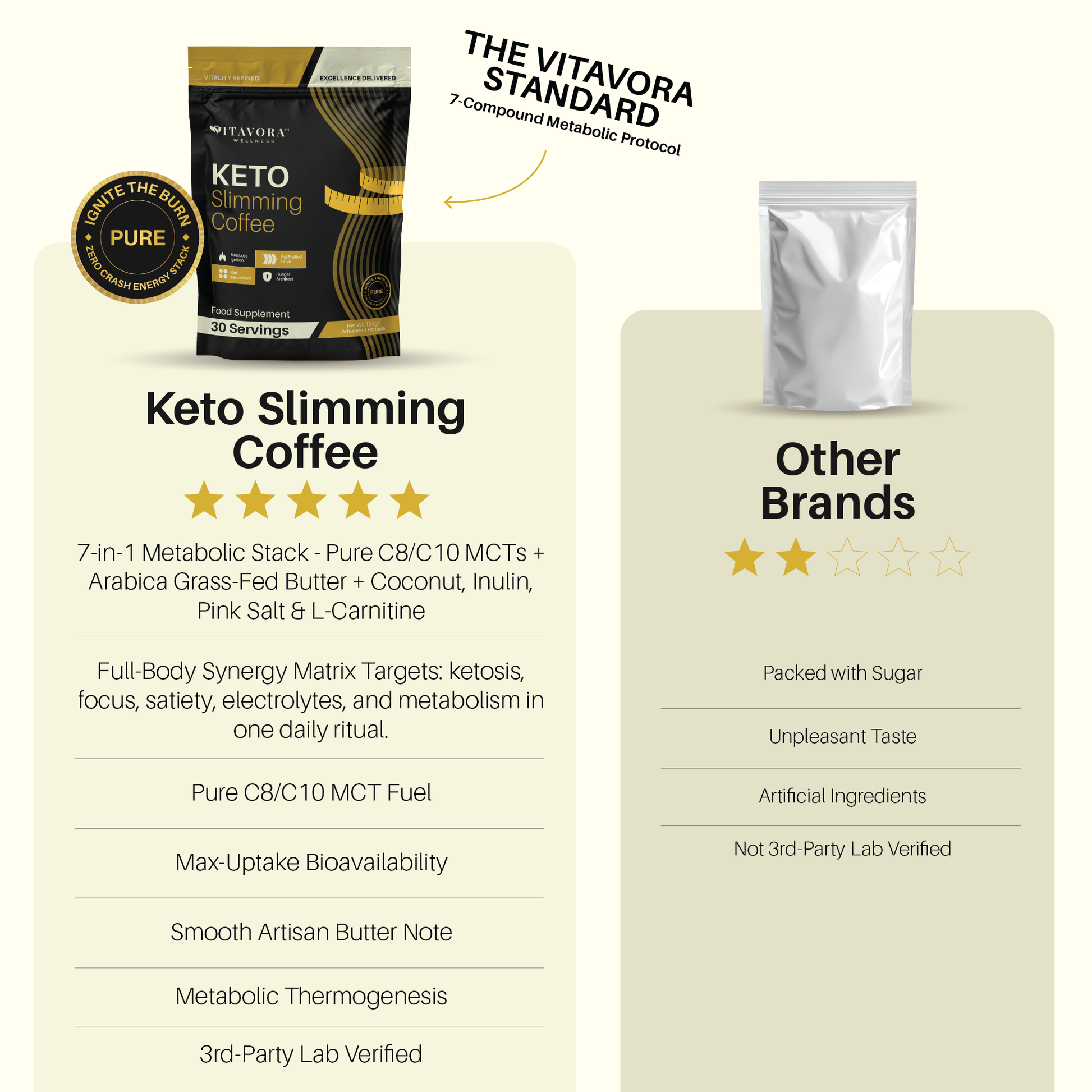 Comparison table between Vitavora Wellness™ 7-in-1 Keto Slimming & Metabolic Coffee and standard brands, highlighting elite ingredients like Pure C8 MCTs, Grass-Fed Butter, and 7-compound synergy.